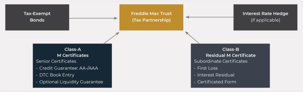 Tax-Exempt Bond Securitization - Lument Freddie Mac Optigo Tax Exempt Bond Securitization Graphic1