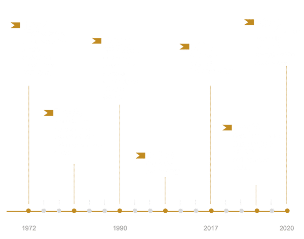 About 2 About - Lument Timeline 3