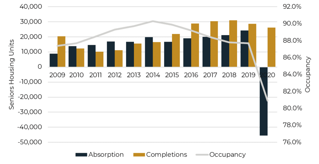 Graph describing occupancy, annual absorption, and inventory growth in NIC Primary and Secondary Markets.