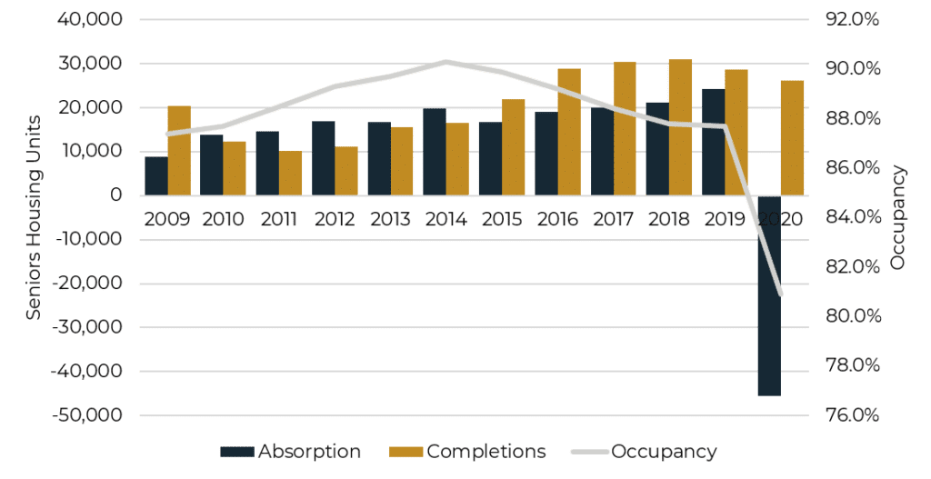 2021 Seniors Housing And Healthcare Market Outlook 2 Graph Describing Occupancy, Annual Absorption, And Inventory Growth In Nic Primary And Secondary Markets.