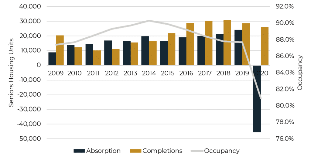 Graph Describing Occupancy, Annual Absorption, And Inventory Growth In Nic Primary And Secondary Markets.