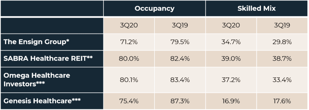 Chart showing occupancy versus skilled mix data.