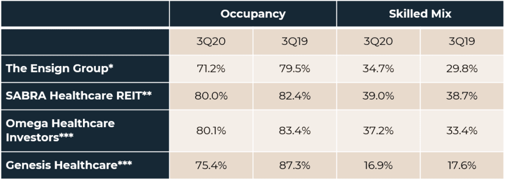 2021 Seniors Housing And Healthcare Market Outlook 3 Chart Showing Occupancy Versus Skilled Mix Data.
