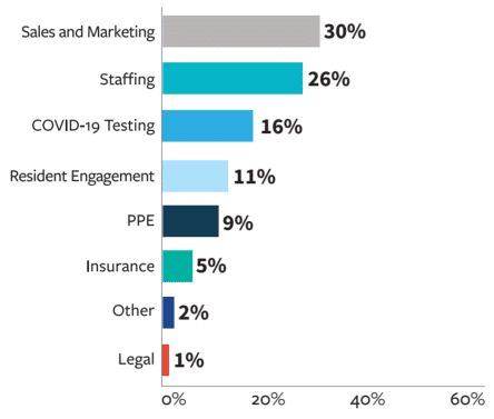 2021 Senior Housing Outlook: An Industry Prepares For Its Comeback 2 2021 Senior Housing Outlook: An Industry Prepares For Its Comeback - Fig1