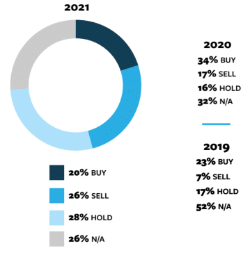 2021 Senior Housing Outlook: An Industry Prepares For Its Comeback 3 2021 Senior Housing Outlook: An Industry Prepares For Its Comeback - Fig2