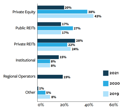 2021 Senior Housing Outlook: An Industry Prepares For Its Comeback 4 2021 Senior Housing Outlook: An Industry Prepares For Its Comeback - Fig3