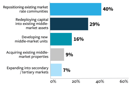 2021 Senior Housing Outlook: An Industry Prepares For Its Comeback 5 2021 Senior Housing Outlook: An Industry Prepares For Its Comeback - Fig4