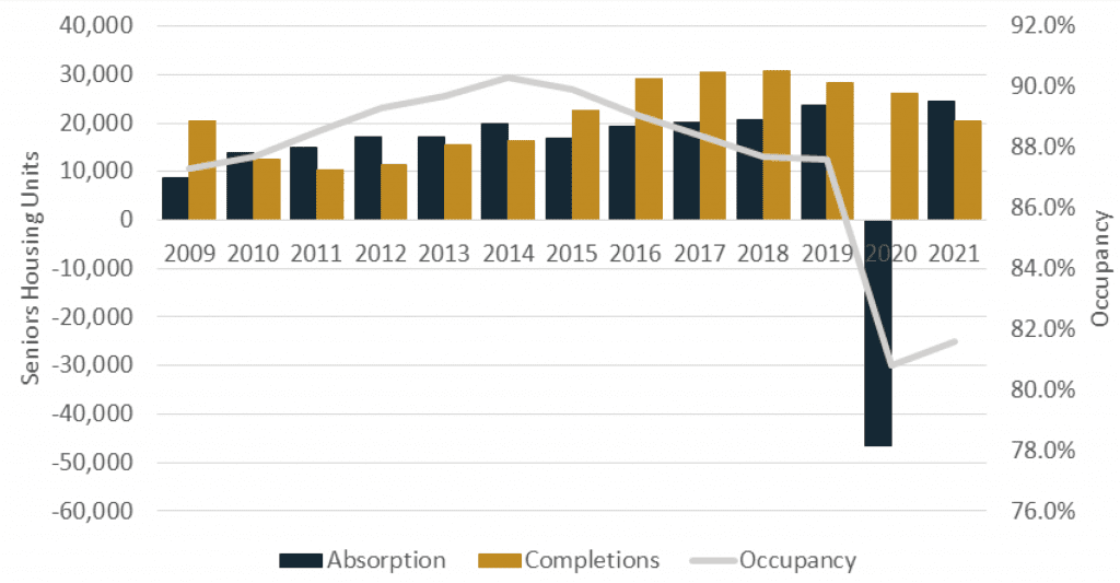 2022 Seniors Housing And Healthcare Market Outlook 2 2022 Seniors Housing And Healthcare Market Outlook - Figure 1.2