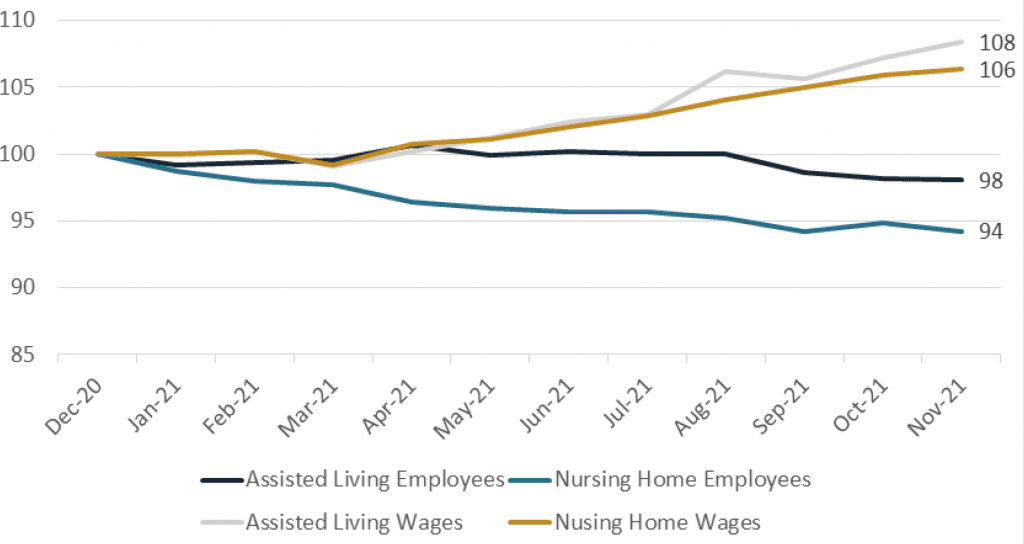 2022 Seniors Housing And Healthcare Market Outlook - Figure 4.2