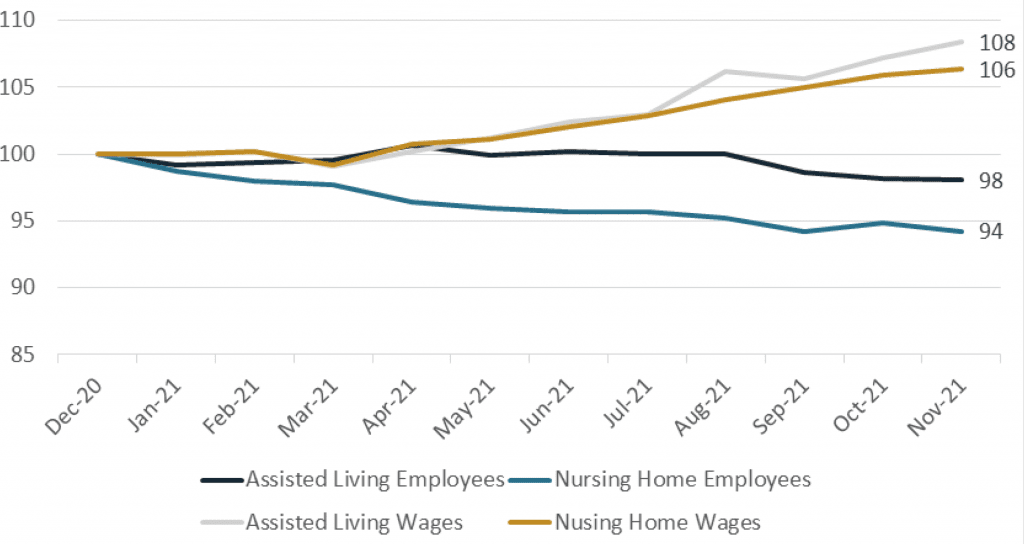 2022 Seniors Housing And Healthcare Market Outlook 3 2022 Seniors Housing And Healthcare Market Outlook - Figure 4.2