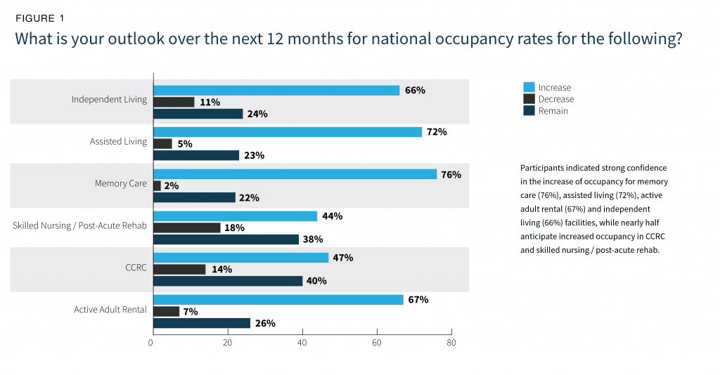 2022 Seniors Housing Outlook: Steady Optimism 2 2022 Seniors Housing Outlook: Steady Optimism - Shn Lument 2022Outlooksurveyreport Pg 6