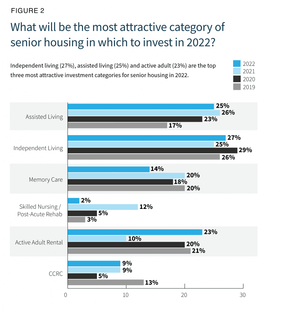 2022 Seniors Housing Outlook: Steady Optimism 3 2022 Seniors Housing Outlook: Steady Optimism - Shn Lument 2022Outlooksurveyreport Pg7