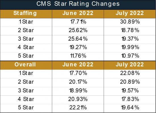Rn, Administrator Turnover Emphasized As Cms Introduces New Five-Star Rating Methodology - 5 Star Chart E1661187601123