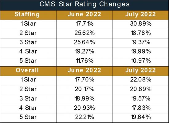 Rn, Administrator Turnover Emphasized As Cms Introduces New Five-Star Rating Methodology 2 Rn, Administrator Turnover Emphasized As Cms Introduces New Five-Star Rating Methodology - 5 Star Chart E1661187601123