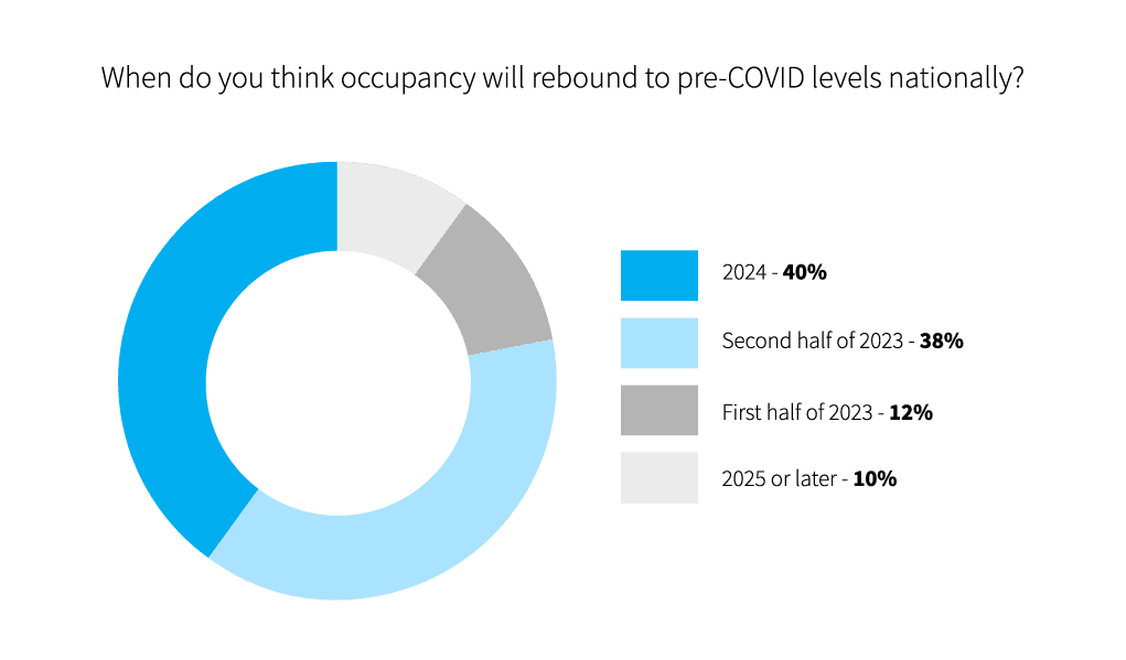 2023 Seniors Housing Outlook Survey: Short-Term Pain, Long-Term Prosperity 2 2023 Seniors Housing Outlook Survey: Short-Term Pain, Long-Term Prosperity - 2023 Shn Lument Chartsq14