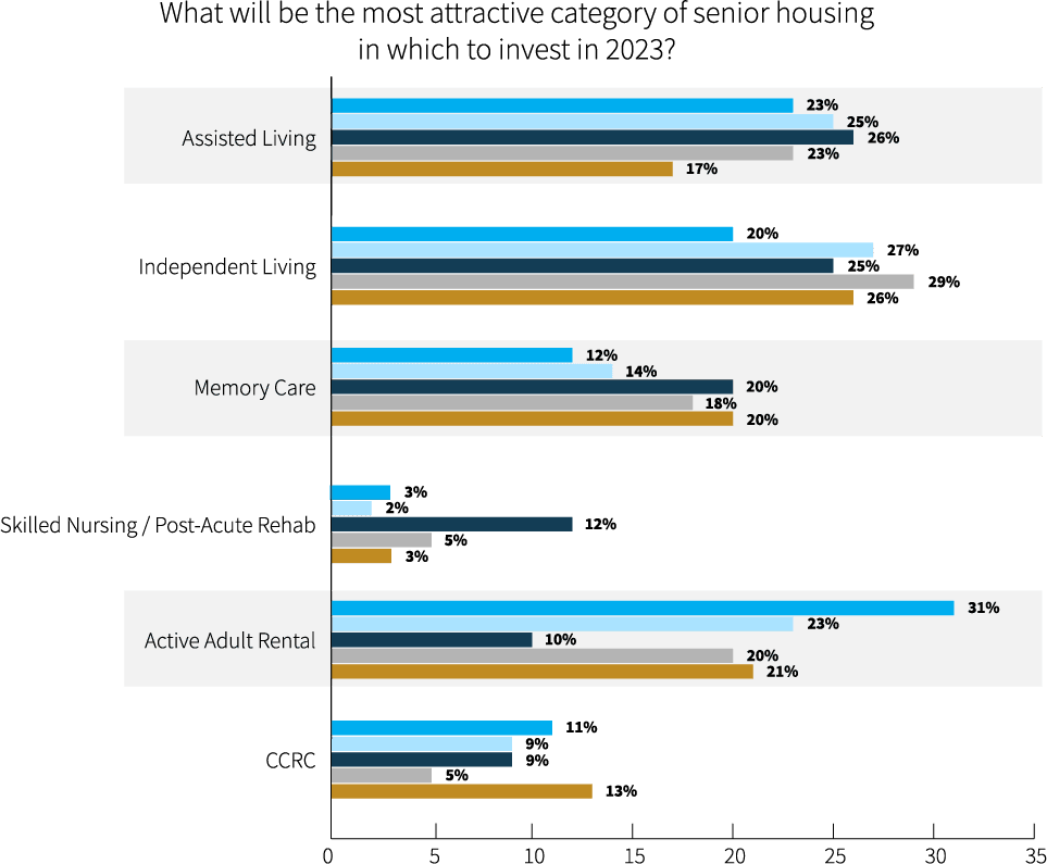 2023 Seniors Housing Outlook Survey: Short-Term Pain, Long-Term Prosperity - 2023 Shn Lument Chartsq7 Category Attr