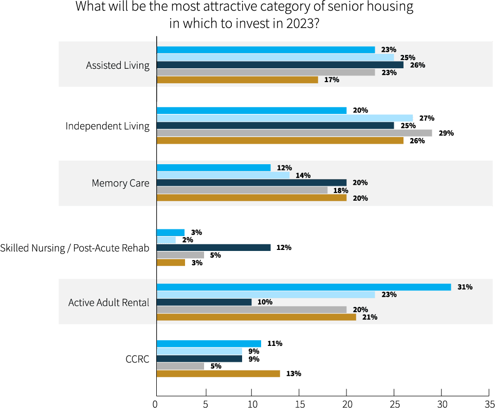 2023 Seniors Housing Outlook Survey: Short-Term Pain, Long-Term Prosperity 3 2023 Seniors Housing Outlook Survey: Short-Term Pain, Long-Term Prosperity - 2023 Shn Lument Chartsq7 Category Attr