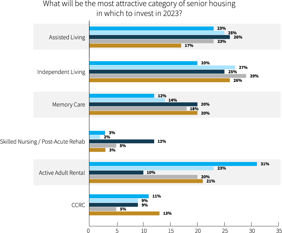 U.S. Seniors Housing & Care Investor Survey 2023