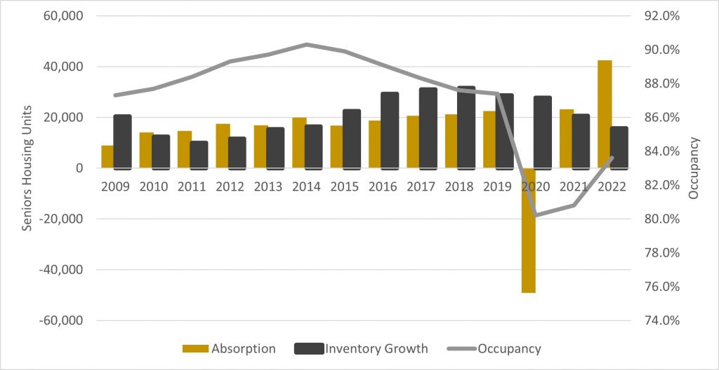 2023 Seniors Housing And Healthcare Market Outlook - Nic Map